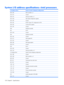 Page 138System I/O address specifications—Intel processors
I/O address (hex)System function (shipping configuration)
000 - 00FDMA controller no. 1
010 - 01FUnused
020 - 021Interrupt controller no. 1
022 - 024Opti chipset configuration registers
025 - 03FUnused
02E - 02F87334 “Super I/O” configuration for CPU
040 - 05FCounter/timer registers
044 - 05FUnused
060Keyboard controller
061Port B
062 - 063Unused
064Keyboard controller
065 - 06FUnused
070 - 071NMI enable/RTC
072 - 07FUnused
080 - 08FDMA page registers...