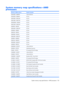 Page 143System memory map specifications—AMD
processors
Memory address (hex)System function
000A0000 - 000BFFFFnVidia MCP67M
000A0000 - 000BFFFFPCI bus
000C0000 - 000C3FFFPCI bus
000C4000 - 000C7FFFPCI bus
000C80000 - 00CBFFFPCI bus
000CC000 - 000CFFFFPCI bus
000D000 - 00D3FFFPCI bus
000D4000 - 000D7FFFPCI bus
000D800 - 00DBFFFPCI bus
000DC00 - 00DFFFFPCI bus
000E0000 - 00E3FFFPCI bus
000E4000 - 000E7FFFPCI bus
000E800 - 000EBFFFPCI bus
000EC00 - 000EFFFFPCI bus
000F0000 - 000FFFFFPCI bus
4000000 - FEBFFFFFPCI...