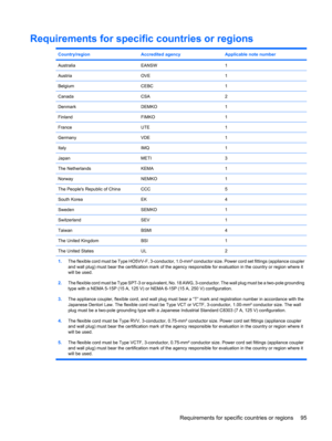 Page 103Requirements for specific countries or regions
Country/regionAccredited agencyApplicable note number
AustraliaEANSW1
AustriaOVE1
BelgiumCEBC1
CanadaCSA2
DenmarkDEMKO1
FinlandFIMKO1
FranceUTE1
GermanyVDE1
ItalyIMQ1
JapanMETI3
The NetherlandsKEMA1
NorwayNEMKO1
The Peoples Republic of ChinaCCC5
South KoreaEK4
SwedenSEMKO1
SwitzerlandSEV1
TaiwanBSMI4
The United KingdomBSI1
The United StatesUL2
1.The flexible cord must be Type HO5VV-F, 3-conductor, 1.0-mm² conductor size. Power cord set fittings (appliance...