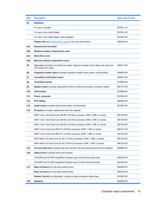 Page 23ItemDescriptionSpare part number
(3)Keyboard
 
For use in Canada507091-121
 For use in the United States507091-001
 For use in the United States (with backlight)507092-001
 Plastics Kit (see Plastics Kit on page 19 for more information)506953-001
(4a)ExpressCard slot bezel
(4b)Wireless module compartment cover
(4c)Hard drive cover
(4d)Memory module compartment cover
(5)
Top cover (includes TouchPad and cable, fingerprint reader board cable, and caps lock
LED board and cable)506241-001
(6)Fingerprint...
