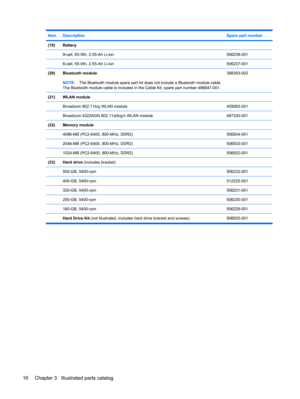 Page 24ItemDescriptionSpare part number
(19)Battery
 
9-cell, 83-Wh, 2.55-Ah Li-ion506238-001
 6-cell, 55-Wh, 2.55-Ah Li-ion506237-001
(20)Bluetooth module 
NOTE:The Bluetooth module spare part kit does not include a Bluetooth module cable.
The Bluetooth module cable is included in the Cable Kit, spare part number 486847-001.398393-002
(21)WLAN module
 
Broadcom 802.11b/g WLAN module459263-001
 Broadcom 4322AGN 802.11a/b/g/n WLAN module487330-001
(22)Memory module
 
4096-MB (PC2-6400, 800-MHz, DDR2)506934-001...