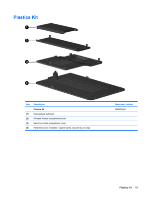 Page 27Plastics Kit
ItemDescriptionSpare part number
 Plastics Kit506953-001
(1)ExpressCard slot bezel
(2)Wireless module compartment cover 
(3)Memory module compartment cover 
(4)Hard drive cover (includes 1 captive screw, secured by a C-clip)
Plastics Kit 19 