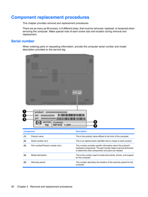 Page 38Component replacement procedures
This chapter provides removal and replacement procedures.
There are as many as 69 screws, in 8 different sizes, that must be removed, replaced, or loosened when
servicing the computer. Make special note of each screw size and location during removal and
replacement.
Serial number
When ordering parts or requesting information, provide the computer serial number and model
description provided on the service tag.
Component Description
(1)Product nameThis is the product name...