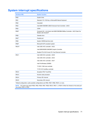 Page 79System interrupt specifications
Hardware IRQSystem function
IRQ0System timer
IRQ1Standard 101-/102-Key or Microsoft® Natural Keyboard
IRQ2Cascaded
IRQ3Intel 82801DB/DBM USB2 Enhanced Host Controller—24CD
IRQ4COM1
IRQ5*Conexant AC—Link Audio Intel 82801DB/DBM SMBus Controller—24C3 Data Fax
Modem with SmartCP
IRQ6Diskette drive
IRQ7*Parallel port
IRQ8System CMOS/real-time clock
IRQ9*Microsoft ACPI-compliant system
IRQ10*Intel USB UHCI controller—24C2
Intel 82852/82855 GM/GME Graphic Controller
Realtek...