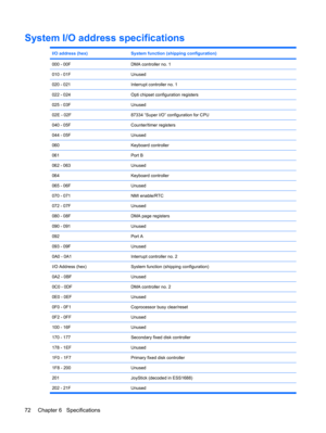 Page 80System I/O address specifications
I/O address (hex)System function (shipping configuration)
000 - 00FDMA controller no. 1
010 - 01FUnused
020 - 021Interrupt controller no. 1
022 - 024Opti chipset configuration registers
025 - 03FUnused
02E - 02F87334 “Super I/O” configuration for CPU
040 - 05FCounter/timer registers
044 - 05FUnused
060Keyboard controller
061Port B
062 - 063Unused
064Keyboard controller
065 - 06FUnused
070 - 071NMI enable/RTC
072 - 07FUnused
080 - 08FDMA page registers
090 - 091Unused...