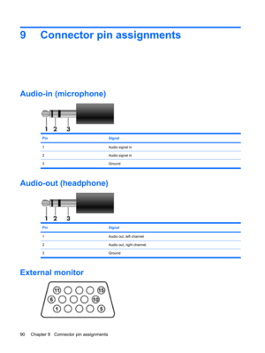 Page 989 Connector pin assignments
Audio-in (microphone)
PinSignal
1Audio signal in
2Audio signal in
3Ground
Audio-out (headphone)
PinSignal
1Audio out, left channel
2Audio out, right channel
3Ground
External monitor
90 Chapter 9   Connector pin assignments 