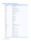 Page 80System I/O address specifications
I/O address (hex)System function (shipping configuration)
000 - 00FDMA controller no. 1
010 - 01FUnused
020 - 021Interrupt controller no. 1
022 - 024Opti chipset configuration registers
025 - 03FUnused
02E - 02F87334 “Super I/O” configuration for CPU
040 - 05FCounter/timer registers
044 - 05FUnused
060Keyboard controller
061Port B
062 - 063Unused
064Keyboard controller
065 - 06FUnused
070 - 071NMI enable/RTC
072 - 07FUnused
080 - 08FDMA page registers
090 - 091Unused...