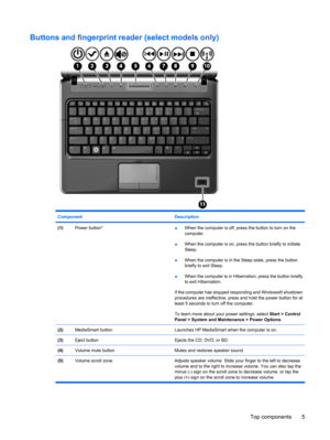 Page 13Buttons and fingerprint reader (select models only)
Component Description
(1)Power button*●When the computer is off, press the button to turn on the
computer.
●When the computer is on, press the button briefly to initiate
Sleep.
●When the computer is in the Sleep state, press the button
briefly to exit Sleep.
●When the computer is in Hibernation, press the button briefly
to exit Hibernation.
If the computer has stopped responding and Windows® shutdown
procedures are ineffective, press and hold the power...