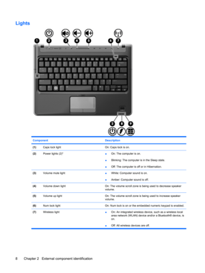 Page 16Lights
Component Description
(1)Caps lock lightOn: Caps lock is on.
(2)Power lights (2)*●On: The computer is on.
●Blinking: The computer is in the Sleep state.
●Off: The computer is off or in Hibernation.
(3)Volume mute light●White: Computer sound is on.
●Amber: Computer sound is off.
(4)Volume down lightOn: The volume scroll zone is being used to decrease speaker
volume.
(5)Volume up lightOn: The volume scroll zone is being used to increase speaker
volume.
(6)Num lock lightOn: Num lock is on or the...