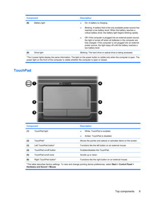 Page 17ComponentDescription
(8)Battery light●On: A battery is charging.
●Blinking: A battery that is the only available power source has
reached a low battery level. When the battery reaches a
critical battery level, the battery light begins blinking rapidly.
●Off: If the computer is plugged into an external power source,
the light is turned off when all batteries in the computer are
fully charged. If the computer is not plugged into an external
power source, the light stays off until the battery reaches a
low...