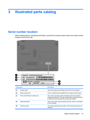 Page 213 Illustrated parts catalog
Serial number location
When ordering parts or requesting information, provide the computer serial number and model number
located on the service tag.
Component Description
(1)Product nameThis is the product name affixed to the front of the computer.
(2)Serial number (s/n)This is an alphanumeric identifier that is unique to each product.
(3)Part number/Product number (p/n)This number provides specific information about the products
hardware components. The part number helps a...