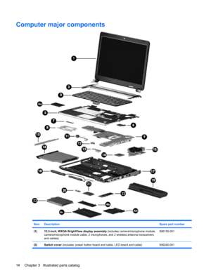 Page 22Computer major components
ItemDescriptionSpare part number
(1)13.3-inch, WXGA BrightView display assembly (includes camera/microphone module,
camera/microphone module cable, 2 microphones, and 2 wireless antenna transceivers
and cables)506155-001
(2) Switch cover (includes: power button board and cable, LED board and cable) 506240-001
14 Chapter 3   Illustrated parts catalog 