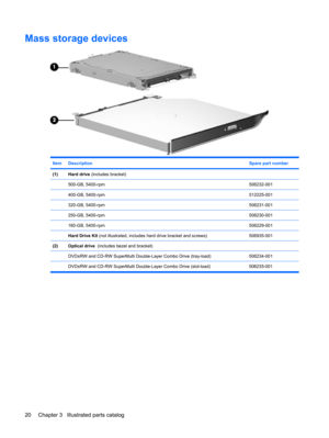 Page 28Mass storage devices
ItemDescriptionSpare part number
(1)Hard drive (includes bracket)
 
500-GB, 5400-rpm506232-001
 400-GB, 5400-rpm512225-001
 320-GB, 5400-rpm506231-001
 250-GB, 5400-rpm506230-001
 160-GB, 5400-rpm506229-001
 Hard Drive Kit (not illustrated, includes hard drive bracket and screws)506935-001
(2)Optical drive  (includes bezel and bracket)
 
DVD±RW and CD-RW SuperMulti Double-Layer Combo Drive (tray-load)506234-001
  DVD±RW and CD-RW SuperMulti Double-Layer Combo Drive (slot-load)...