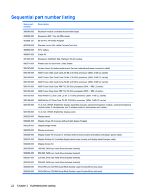 Page 30Sequential part number listing
Spare part
numberDescription
398393-002Bluetooth module (includes double-sided tape)
459263-001Broadcom 802.11b/g WLAN module
463958–00165-W PFC HP Smart Adapter
465539-002Remote control (fits inside ExpressCard slot)
486835-001RTC battery
486847-001Cable Kit
487330-001Broadcom 4322AGN 802.11a/b/g/n WLAN module
490371-001Power cord for use in the United States
506147-001System board (includes replacement thermal material and power connector cable)
506148-001AMD Turion Ultra...