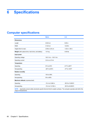 Page 746 Specifications
Computer specifications
 MetricU.S.
Dimensions
Length
23.00 cm9.05 in
Width31.20 cm12.28 in
Height (front to rear)2.59 to 3.24 cm1.02 to 1.28 in
Weight (with optical drive, hard drive, and battery)1.81 kg4.00 lbs
Input power
Operating voltage
18.5 V dc —19.0 V dc
Operating current3.5 A or 4.74 A
Temperature
Operating
5°C to 35°C41°F to 95°F
Nonoperating-20°C to 60°C-4°F to 140°F
Relative humidity
Operating
10% to 90%
Nonoperating5% to 95%
Maximum altitude (unpressurized)
Operating
-15 m...
