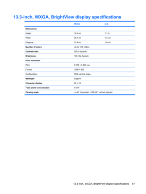 Page 7513.3-inch, WXGA, BrightView display specifications
 MetricU.S.
Dimensions
Height
18.0 cm7.1 in
Width28.7 cm11.3 in
Diagonal33.9 cm13.4 in
Number of colorsUp to 16.8 million
Contrast ratio250:1 (typical)
Brightness180 nits (typical)
Pixel resolution
Pitch
0.279 × 0.279 mm
Format1280 × 800
ConfigurationRGB vertical stripe
BacklightEdge lit
Character display80 × 25
Total power consumption4.0 W
Viewing angle+/-40° horizontal, +120/-40° vertical (typical)
13.3-inch, WXGA, BrightView display specifications 67 