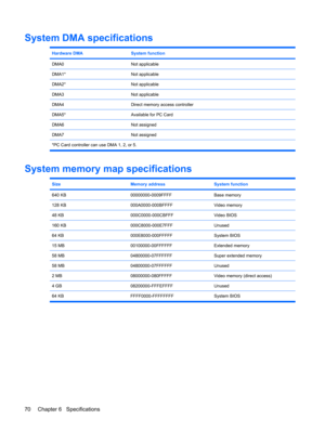 Page 78System DMA specifications
Hardware DMASystem function
DMA0Not applicable
DMA1*Not applicable
DMA2*Not applicable
DMA3Not applicable
DMA4Direct memory access controller
DMA5*Available for PC Card
DMA6Not assigned
DMA7Not assigned
*PC Card controller can use DMA 1, 2, or 5.
System memory map specifications
SizeMemory addressSystem function
640 KB00000000-0009FFFFBase memory
128 KB000A0000-000BFFFFVideo memory
48 KB000C0000-000CBFFFVideo BIOS
160 KB000C8000-000E7FFFUnused
64 KB000E8000-000FFFFFSystem BIOS...