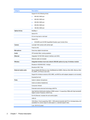 Page 10CategoryDescription 
 Support for the following drives:
●500-GB, 5400-rpm
●400-GB, 5400-rpm
●320-GB, 5400-rpm
●250-GB, 5400-rpm
●160-GB, 5400-rpm
Optical drivesMultiBay II
 Serial ATA
 9.5-mm tray-load or slot-load
 Support for:
●DVD±RW and CD-RW SuperMulti Double-Layer Combo Drive
CameraLow-light VGA camera with activity light
 Fixed (no tilt)
MicrophoneDual-array digital microphones
AudioHP-branded Altec Lansing speakers
EthernetIntegrated 10/100/1000 network interface card (NIC)
 Ethernet cable not...