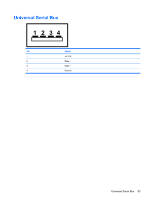 Page 101Universal Serial Bus
PinSignal
1+5 VDC
2Data -
3Data +
4 Ground
Universal Serial Bus 93 