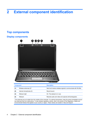 Page 122 External component identification
Top components
Display components
Component Description
(1)Wireless antennae (2)*Send and receive wireless signals to communicate with WLANs.
(2)Internal microphones (2)Record sound.
(3)Webcam lightOn: The webcam is in use.
(4)WebcamRecords audio and video and captures still photographs.
*The antennae are not visible from the outside of the computer. For optimal transmission, keep the areas immediately around
the antennae free from obstructions. To see wireless...