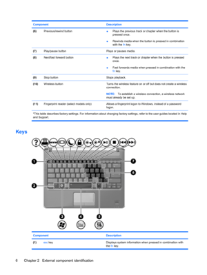 Page 14ComponentDescription
(6)Previous/rewind button●Plays the previous track or chapter when the button is
pressed once.
●Rewinds media when the button is pressed in combination
with the fn key.
(7)Play/pause buttonPlays or pauses media.
(8)Next/fast forward button●Plays the next track or chapter when the button is pressed
once.
●Fast forwards media when pressed in combination with the
fn key.
(9)Stop buttonStops playback.
(10)Wireless buttonTurns the wireless feature on or off but does not create a wireless...