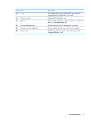 Page 15ComponentDescription
(2)fn keyExecutes frequently used system functions when pressed in
combination with a function key or the esc key.
(3)Windows logo keyDisplays the Windows Start menu.
(4)SpacebarTurns the keyboard lights on and off when pressed in combination
with the fn key (select models only).
(5)Windows applications keyDisplays a shortcut menu for items beneath the pointer.
(6)Embedded numeric keypad keysCan be used like the keys on an external numeric keypad.
(7)Function keys Execute frequently...