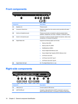 Page 18Front components
Component Description
(1)Speakers (2)Produce sound.
(2)Consumer infrared lensReceives a signal from the remote control (provided with select
models only).
(3)Audio-out (headphone) jackProduce sound when connected to optional powered stereo
speakers, headphones, ear buds, a headset, or television audio.
(4)Audio-in (microphone) jackConnects an optional computer headset microphone, stereo array
microphone, or monaural microphone.
(5)Digital Media SlotSupports the following digital card...