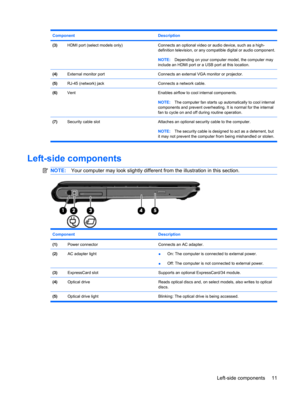 Page 19ComponentDescription
(3)HDMI port (select models only)Connects an optional video or audio device, such as a high-
definition television, or any compatible digital or audio component.
NOTE:Depending on your computer model, the computer may
include an HDMI port or a USB port at this location.
(4)External monitor portConnects an external VGA monitor or projector.
(5)RJ-45 (network) jackConnects a network cable.
(6)VentEnables airflow to cool internal components.
NOTE:The computer fan starts up automatically...