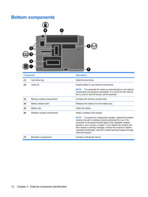 Page 20Bottom components
Component Description
(1)Hard drive bayHolds the hard drive.
(2)Vents (5)Enable airflow to cool internal components.
NOTE:The computer fan starts up automatically to cool internal
components and prevent overheating. It is normal for the internal
fan to cycle on and off during routine operation.
(3)Memory module compartmentContains the memory module slots.
(4)Battery release latchReleases the battery from the battery bay.
(5)Battery bayHolds the battery.
(6)Wireless module...