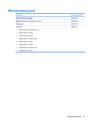 Page 29Miscellaneous parts
DescriptionSpare part number
65-W PFC HP Smart Adapter463958-001
Remote control (fits inside ExpressCard slot)465539-002
Power cord490371-001
Screw Kit
●Phillips PM2.0×2.0 broadhead screw
●Phillips PM2.0×3.0 screw
●Phillips PM2.0×4.0 screw
●Phillips PM2.0×8.0 captive screw
●Phillips PM2.5×4.0 screw
●Phillips PM2.5×5.0 screw
●Phillips PM2.5×6.0 captive screw
●Phillips PM2.5×7.0 screw506961-001
Miscellaneous parts 21 