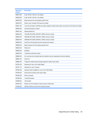 Page 31Spare part
numberDescription
506237-0016-cell, 55-Wh, 2.55-Ah Li-ion battery
506238-0019-cell, 83-Wh, 2.55-Ah Li-ion battery
506239-001Base enclosure (for slot-loading optical drive)
506240-001Switch cover (includes LED board and cable)
506241-001Top cover (includes TouchPad and cable, fingerprint reader board cable, and caps lock LED board and cable)
506930-001Camera/microphone module
506931-001Display Bracket Kit
506932-0011024-MB (PC2-6400, 800-MHz, DDR2) memory module
506933-0012048-MB (PC2-6400,...