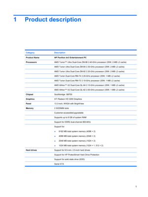 Page 91 Product description
CategoryDescription 
Product NameHP Pavilion dv3 Entertainment PC
ProcessorsAMD Turion™ Ultra Dual-Core ZM-86 2.40-GHz processor (35W, 2-MB L2 cache)
 AMD Turion Ultra Dual-Core ZM-84 2.30-GHz processor (35W, 2-MB L2 cache)
 AMD Turion Ultra Dual-Core ZM-82 2.20-GHz processor (35W, 2-MB L2 cache)
 AMD Turion Dual-Core RM-74 2.20-GHz processor (35W, 1-MB L2 cache)
 AMD Turion Dual-Core RM-72 2.10-GHz processor (35W, 1-MB L2 cache)
 AMD Athlon™ X2 Dual-Core QL-64 2.10-GHz processor...