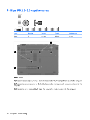 Page 90Phillips PM2.5×6.0 captive screw
ColorQuantityLengthThreadHead diameter
Black 5 6.0 mm 2.5 mm 5.0 mm
Where used:
(1) Two captive screws (secured by a C-clip) that secure the WLAN compartment cover to the computer
(2) Two captive screws (secured by C-clips) that secure the memory module compartment cover to the
computer
(3) One captive screw (secured by C-clips) that secures the hard drive cover to the computer
82 Chapter 7   Screw listing 