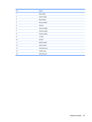 Page 99PinSignal
1Red analog
2Green analog
3Blue analog
4Not connected
5Ground
6Ground analog
7Ground analog
8Ground analog
9+5 VDC
10Ground
11Monitor detect
12DDC 2B data
13Horizontal sync
14Vertical sync
15 DDC 2B clock
External monitor 91 