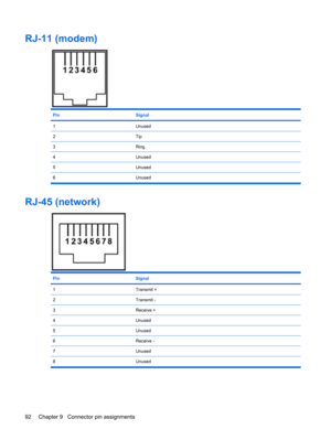 Page 100RJ-11 (modem)
PinSignal
1Unused
2Tip
3Ring
4Unused
5Unused
6Unused
RJ-45 (network)
PinSignal
1Transmit +
2Transmit -
3Receive +
4Unused
5Unused
6Receive -
7Unused
8Unused
92 Chapter 9   Connector pin assignments 