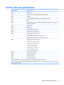 Page 79System interrupt specifications
Hardware IRQSystem function
IRQ0System timer
IRQ1Standard 101-/102-Key or Microsoft® Natural Keyboard
IRQ2Cascaded
IRQ3Intel 82801DB/DBM USB2 Enhanced Host Controller—24CD
IRQ4COM1
IRQ5*Conexant AC—Link Audio Intel 82801DB/DBM SMBus Controller—24C3 Data Fax
Modem with SmartCP
IRQ6Diskette drive
IRQ7*Parallel port
IRQ8System CMOS/real-time clock
IRQ9*Microsoft ACPI-compliant system
IRQ10*Intel USB UHCI controller—24C2
Intel 82852/82855 GM/GME Graphic Controller
Realtek...