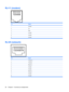 Page 100RJ-11 (modem)
PinSignal
1Unused
2Tip
3Ring
4Unused
5Unused
6Unused
RJ-45 (network)
PinSignal
1Transmit +
2Transmit -
3Receive +
4Unused
5Unused
6Receive -
7Unused
8Unused
92 Chapter 9   Connector pin assignments 