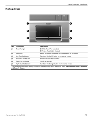 Page 17External component identification
Maintenance and Service Guide2–5
Po i n t i n g  d evi c e s
Item Component Description
(1)TouchPad light■White: TouchPad is enabled.
■Amber: TouchPad is disabled.
(2)TouchPad* Moves the pointer and selects or activates items on the screen.
(3)Left TouchPad button* Functions like the left button on an external mouse.
(4)TouchPad on/off button Enables/disables the TouchPad.
(5)TouchPad scroll zone Scrolls up or down.
(6)Right TouchPad button* Functions like the right...