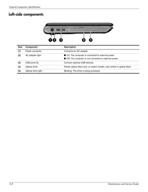 Page 202–8Maintenance and Service Guide
External component identification
Left-side components
Item Component Description
(1)Power connector Connects an AC adapter.
(2)AC adapter light■On: The computer is connected to external power.
■Off: The computer is not connected to external power.
(3)USB ports (2) Connect optional USB devices.
(4)Optical drive Reads optical discs and, on select models, also writes to optical discs.
(5)Optical drive light Blinking: The drive is being accessed. 