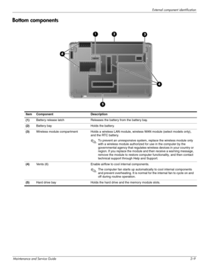 Page 21External component identification
Maintenance and Service Guide2–9
Bottom components
Item Component Description
(1)Battery release latch Releases the battery from the battery bay.
(2)Battery bay Holds the battery.
(3)Wireless module compartment Holds a wireless LAN module, wireless WAN module (select models only), 
and the RTC battery.
✎To prevent an unresponsive system, replace the wireless module only 
with a wireless module authorized for use in the computer by the 
governmental agency that regulates...