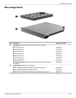 Page 34Illustrated parts catalog
Maintenance and Service Guide3–13
Mass storage devices
Item DescriptionSpare part number
(1) Hard drives (include hard drive connector and hard drive bracket)
■500-GB, 7200-rpm 573738-001
■500-GB, 5400-rpm 530797-001
■320-GB, 7200-rpm 572085-001
■320-GB, 5400-rpm 530796-001
■250-GB, 7200-rpm 572084-001
■250-GB, 5400-rpm 530795-001
■160-GB, 5400-rpm 530794-001
Hard Drive Hardware Kit (includes hard drive connector, hard drive bracket, 
and screws)534990-001
(2) Optical drives...