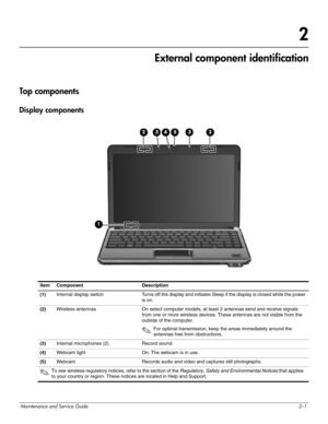 Page 13Maintenance and Service Guide2–1
2
External component identification
Top components
Display components
Item Component Description
(1)Internal display switch Turns off the display and initiates Sleep if the display is closed while the power 
is on.
(2)Wireless antennas On select computer models, at least 2 antennas send and receive signals 
from one or more wireless devices. These antennas are not visible from the 
outside of the computer.
✎For optimal transmission, keep the areas immediately around the...