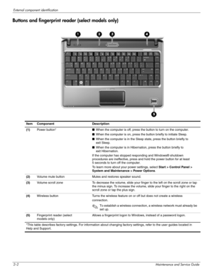 Page 142–2Maintenance and Service Guide
External component identification
Buttons and fingerprint reader (select models only)
Item Component Description
(1)Power  but to n*■When the computer is off, press the button to turn on the computer.
■When the computer is on, press the button briefly to initiate Sleep.
■When the computer is in the Sleep state, press the button briefly to 
exit Sleep.
■When the computer is in Hibernation, press the button briefly to 
exit Hibernation.
If the computer has stopped...