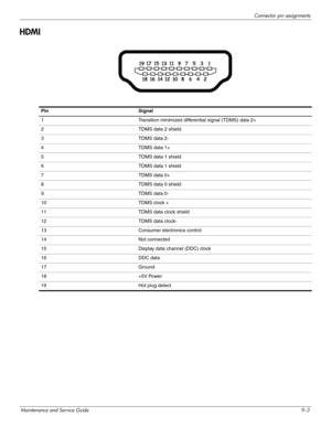 Page 140Connector pin assignments
Maintenance and Service Guide9–3
HDMI
 
Pin Signal
1 Transition minimized differential signal (TDMS) data 2+
2 TDMS data 2 shield
3 TDMS data 2-
4 TDMS data 1+
5 TDMS data 1 shield
6 TDMS data 1 shield
7 TDMS data 0+
8 TDMS data 0 shield
9 TDMS data 0-
10 TDMS clock +
11 TDMS data clock shield
12 TDMS data clock-
13 Consumer electronics control
14 Not connected
15 Display data channel (DDC) clock
16 DDC data
17 Ground
18 +5V Power
19 Hot plug detect 