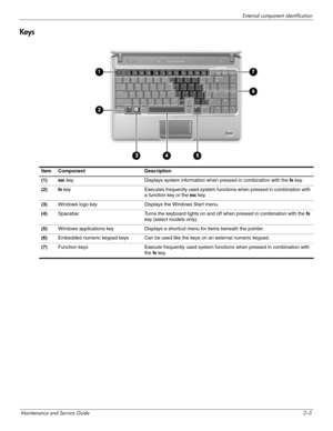 Page 15External component identification
Maintenance and Service Guide2–3
Keys
Item Component Description
(1)esc key Displays system information when pressed in combination with the fn key.
(2)fn key Executes frequently used system functions when pressed in combination with 
a function key or the esc key.
(3)Windows logo key Displays the Windows Start menu.
(4)Spacebar Turns the keyboard lights on and off when pressed in combination with the fn 
key (select models only).
(5)Windows applications key Displays a...