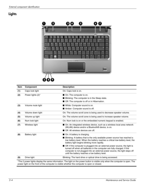 Page 162–4Maintenance and Service Guide
External component identification
Lights
Item Component Description
(1)Caps lock light On: Caps lock is on.
(2)Power lights (2)*■On: The computer is on.
■Blinking: The computer is in the Sleep state.
■Off: The computer is off or in Hibernation.
(3)Volume mute light■White: Computer sound is on.
■Amber: Computer sound is off.
(4)Volume down light On: The volume scroll zone is being used to decrease speaker volume.
(5)Volume up light On: The volume scroll zone is being used...