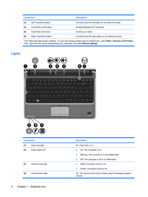 Page 12Component Description
(3)Left TouchPad button*Functions like the left button on an external mouse.
(4)TouchPad on/off buttonEnables/disables the TouchPad.
(5)TouchPad scroll zoneScrolls up or down.
(6)Right TouchPad button*Functions like the right button on an external mouse.
*This table describes factory settings. To view and change pointing device preferences, select Start > Devices and Printers.
Then, right-click the device representing your computer, and select Mouse settings.
Lights
Component...