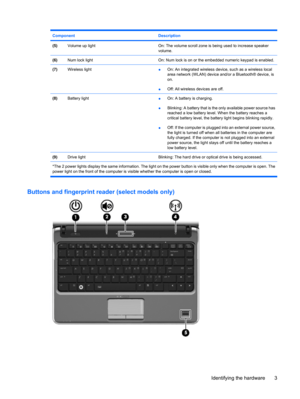 Page 13Component Description
(5)Volume up lightOn: The volume scroll zone is being used to increase speaker
volume.
(6)Num lock lightOn: Num lock is on or the embedded numeric keypad is enabled.
(7)Wireless light●On: An integrated wireless device, such as a wireless local
area network (WLAN) device and/or a Bluetooth® device, is
on.
●Off: All wireless devices are off.
(8)Battery light●On: A battery is charging.
●Blinking: A battery that is the only available power source has
reached a low battery level. When...