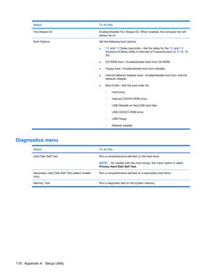 Page 128SelectTo do this
Fan Always OnEnabled/disable Fan Always On. When enabled, the computer fan will
always be on.
Boot Options Set the following boot options:
●f10 and f12 Delay (seconds)―Set the delay for the f10 and f12
functions of Setup Utility in intervals of 5 seconds each (0, 5, 10, 15,
20).
●CD-ROM boot―Enable/disable boot from CD-ROM.
●Floppy boot―Enable/disable boot from diskette.
●Internal Network Adapter boot―Enable/disable boot from Internal
Network Adapter.
●Boot Order―Set the boot order for:...