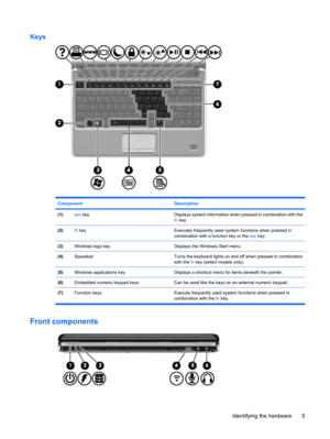 Page 15Keys
Component Description
(1)esc keyDisplays system information when pressed in combination with the
fn key.
(2)fn keyExecutes frequently used system functions when pressed in
combination with a function key or the esc key.
(3)Windows logo keyDisplays the Windows Start menu.
(4)SpacebarTurns the keyboard lights on and off when pressed in combination
with the fn key (select models only).
(5)Windows applications keyDisplays a shortcut menu for items beneath the pointer.
(6)Embedded numeric keypad keysCan...